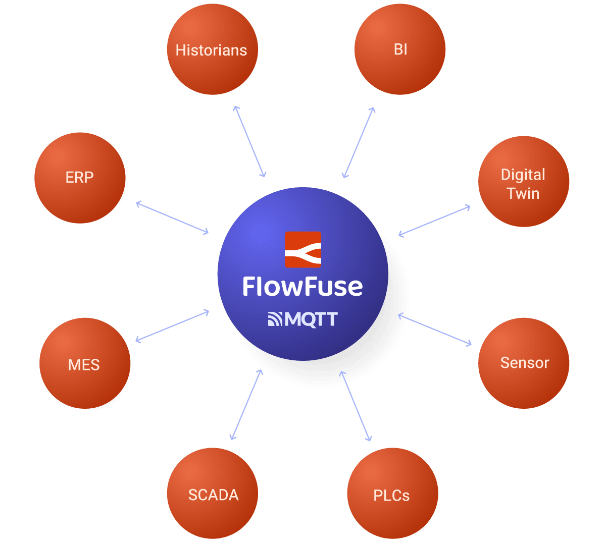 FlowFuse connected to many industrial devices